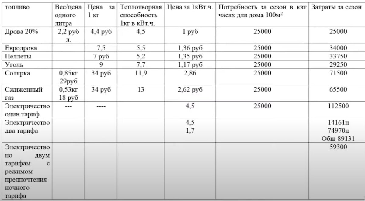 Чем дешевле отапливать дом? Чем дешевле отапливать частный дом? Дешево  отопить дом электричеством? | Грамотный Сантехник | Дзен