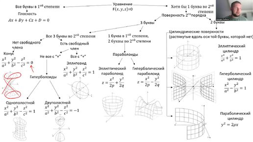 下载视频: Поверхности 2го порядка. Классификация