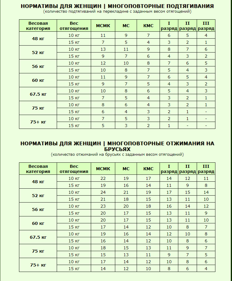 Многоповторки интереснее. Ах да, вес отягощения можно выбирать. Поднимать и то, и то не обязательно :) Источник скриншота: http://frs24.ru/st/stritlifting-normativ/