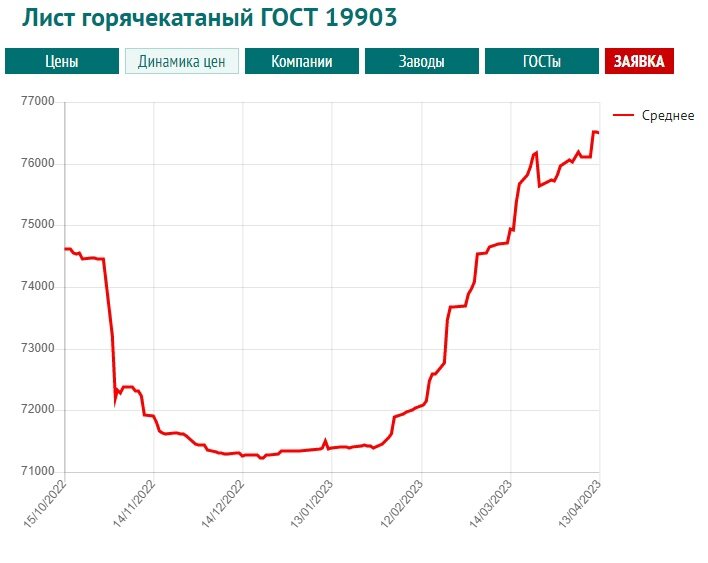 Динамика средней цены Листа горячекатанного