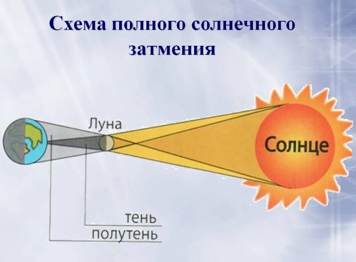 Познаем природу: как происходят солнечные и лунные затмения