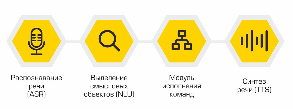 Распознавание и синтез речи от google. Распознавание и Синтез речи. Распознавание голоса. Системы автоматического распознавания речи. Голосовое распознавание.