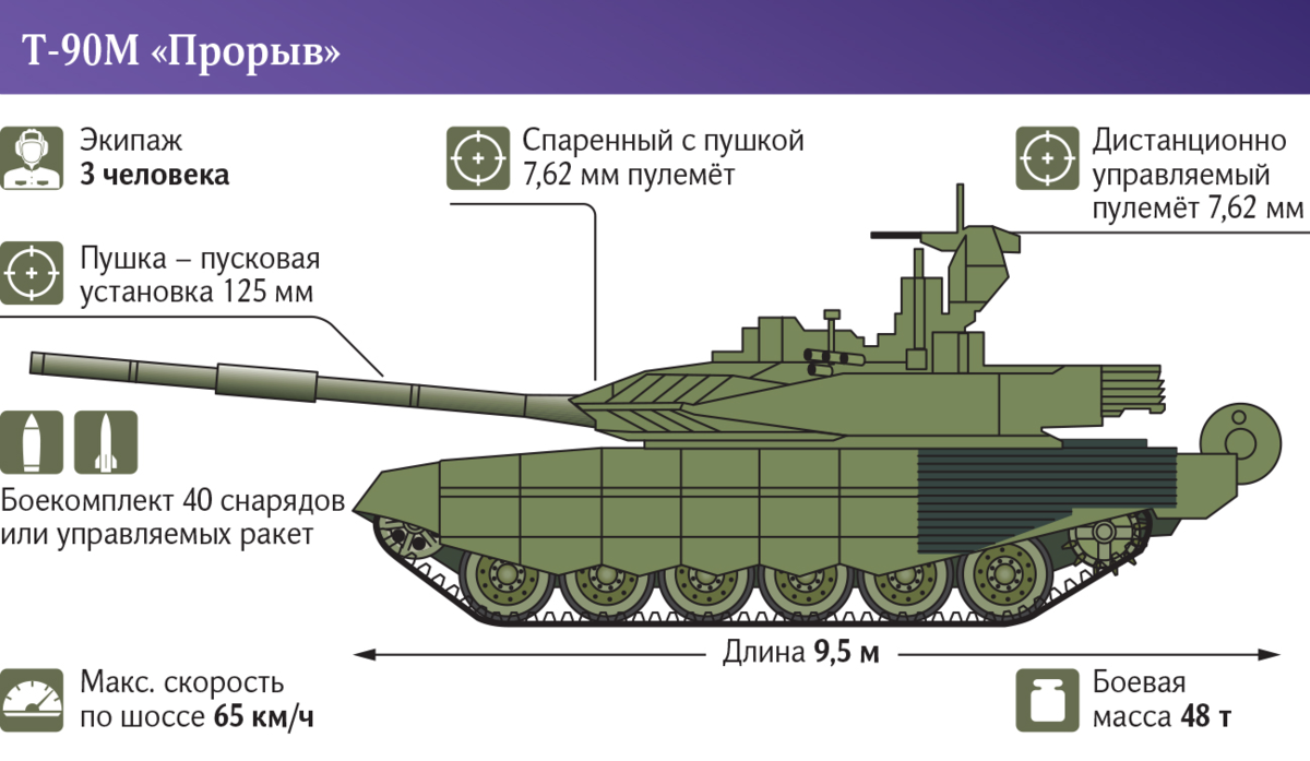 Данные танка. Т-90м «прорыв инфографика. Танк 90м прорыв характеристики. Т90м прорыв характеристики. Т90 прорыв характеристики