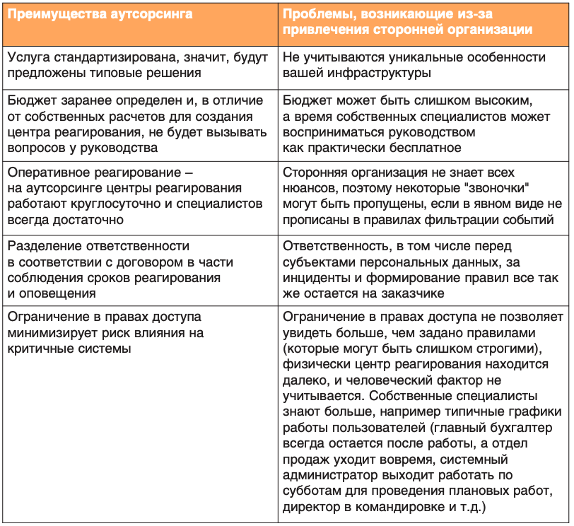 Регламент реагирования на инциденты. План реагирования на инциденты информационной безопасности. Процесс управления инцидентами иб. Регламент реагирования на инциденты. Алгоритм реагирования на инциденты информационной безопасности.