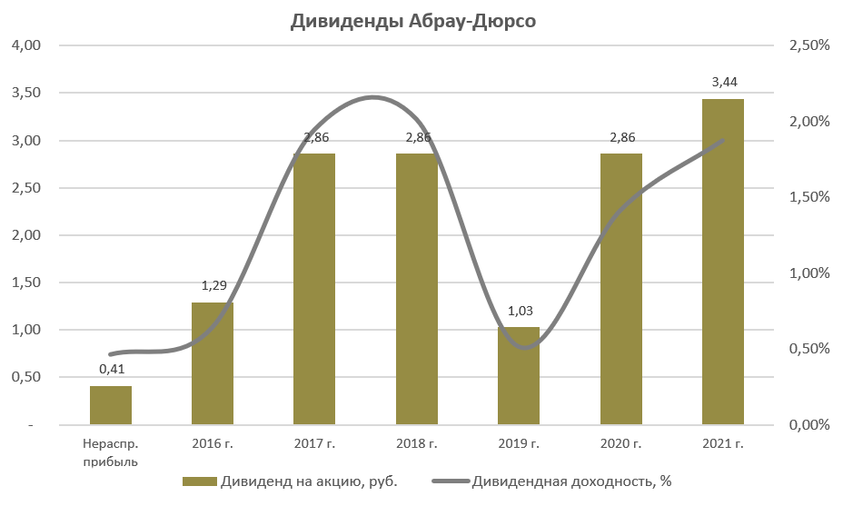 Прогноз дивидендов лукойл в 2024 году