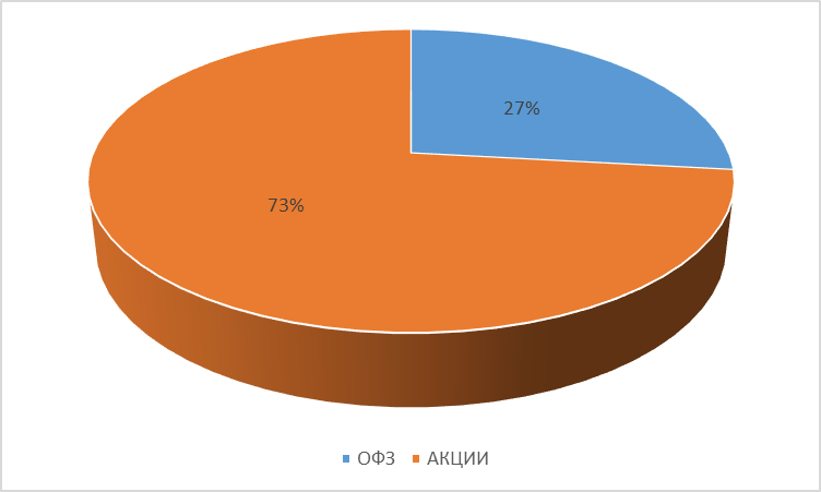 Пока не по учебнику.,. доли облигаций отстают.