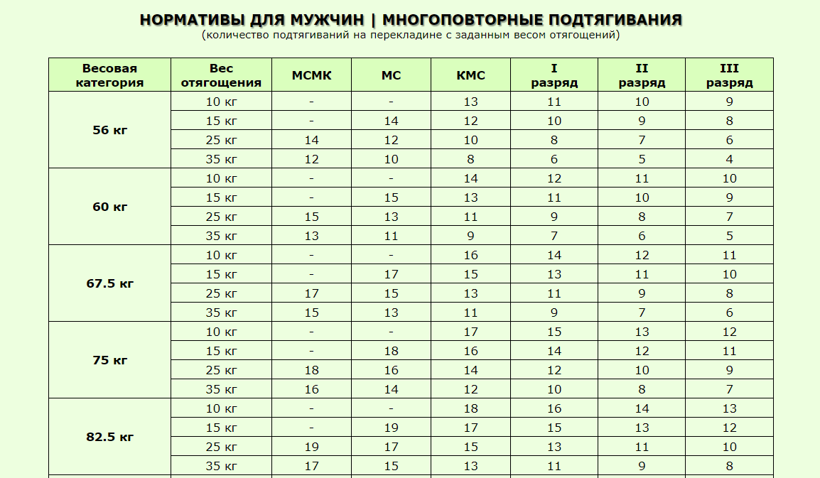 За год нормально прибавлять 1-2 повтора в рекорде