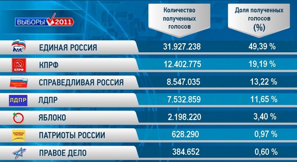 Последние результаты. Выборы в Госдуму 2011. Выборы в государственную Думу 2011. Выборы 2011 года в России. Выборы 2011 года в государственную Думу.