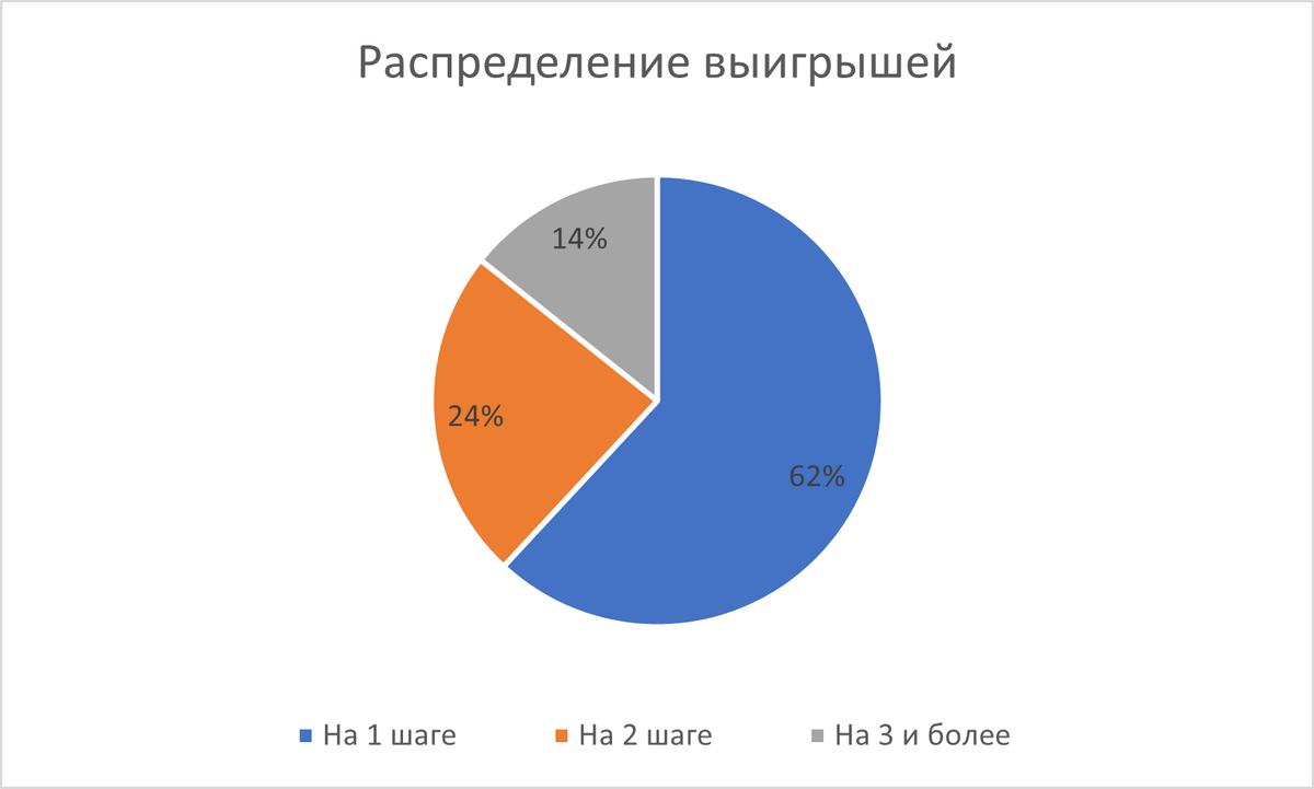 Как видно, подавляющее большинство заходов игры в лесенку заканчивается не более чем на 2 попытке.