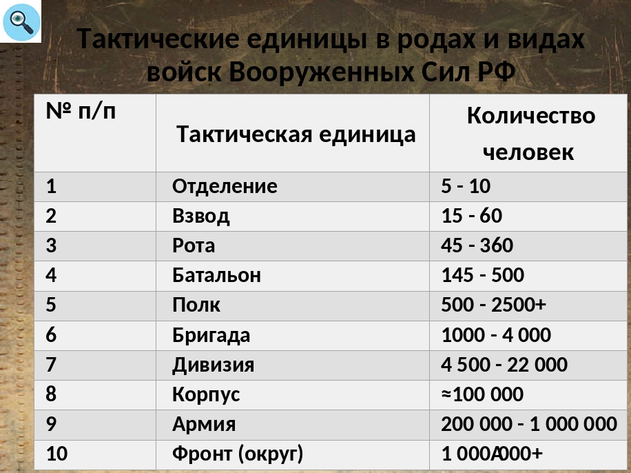 Тактические единицы в Армии РФ