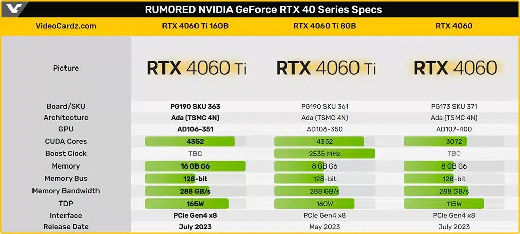 Rtx 4060 какое подключение NVIDIA прекращает производство RTX 3060 Ti, чтобы расчистить место для RTX 4060 