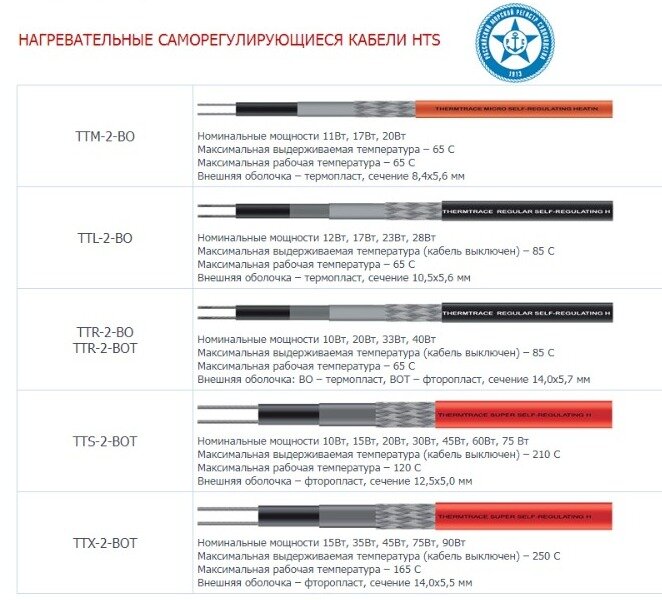 Нагревательные саморегулирующиеся кабели HTS / Фото: Первая Строительная компания "Атлант"  📷
