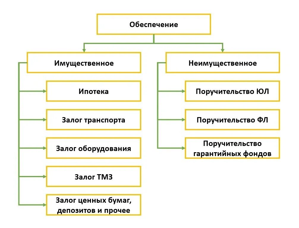 Схематичное распределение того, каким залог может быть 