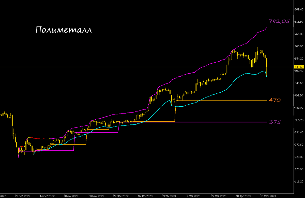 Декабрь 2023 политика. Акции Poly. Polymetal акции цена.