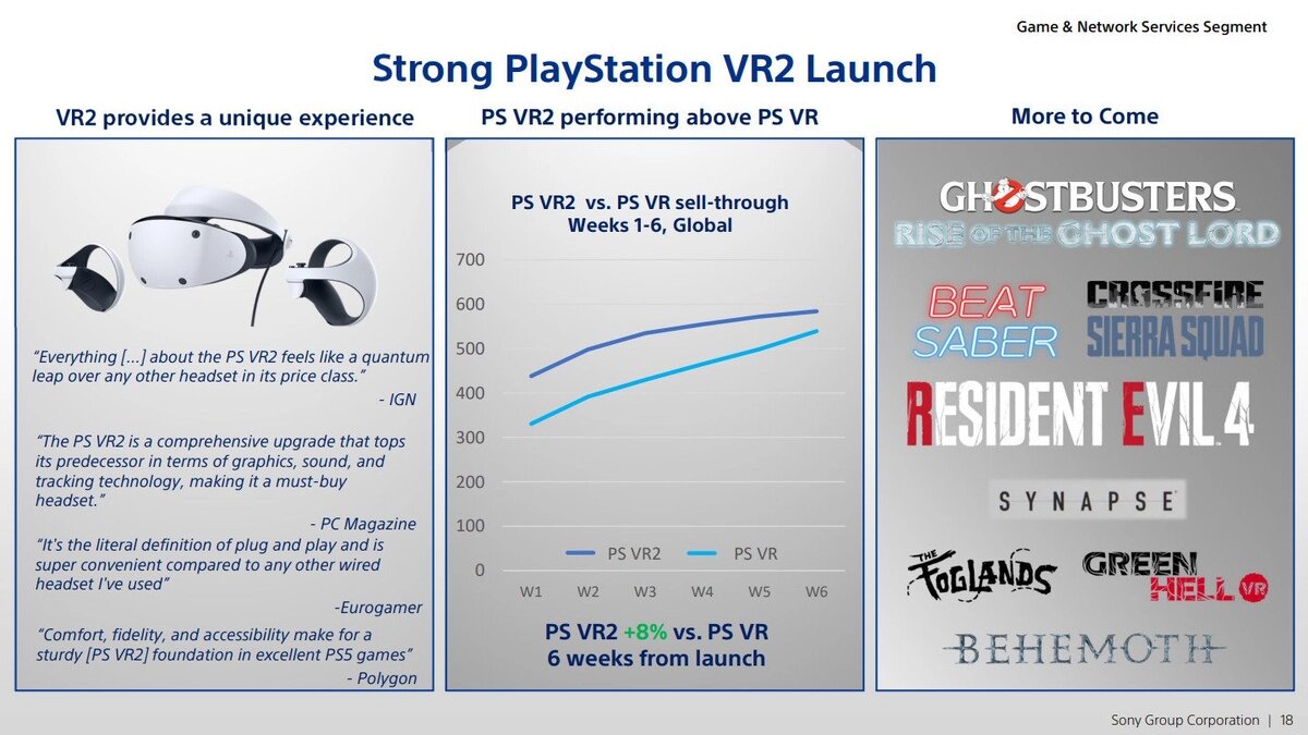 Геймеры уже купили 600 000 PlayStation VR2 | GoHa.Ru | Дзен