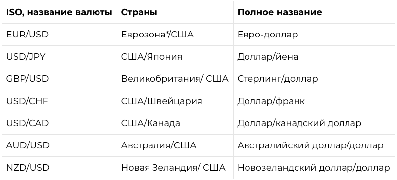 Основные валютные пары-мажоры.