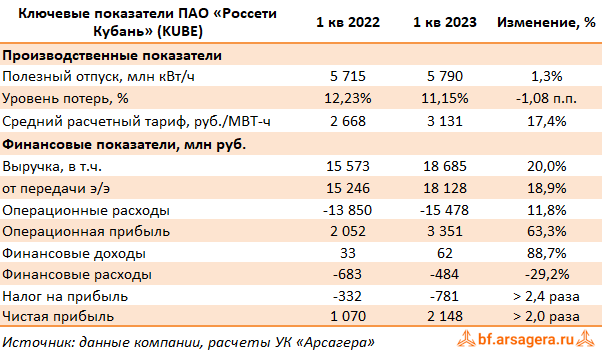 Компания Россети Кубань раскрыла консолидированную финансовую отчетность по МСФО за 1 кв. 2023 г. Общая выручка компании увеличилась на 20,0% до 18,7 млрд руб.-2