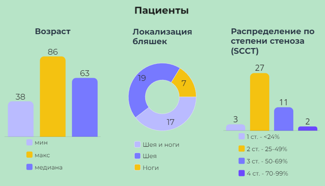 Симптомы атеросклероза