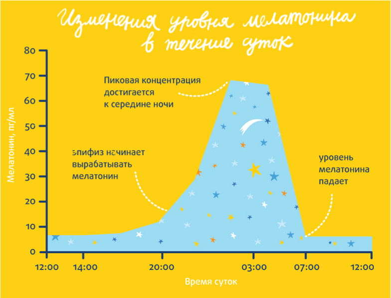 Мелатонин вред