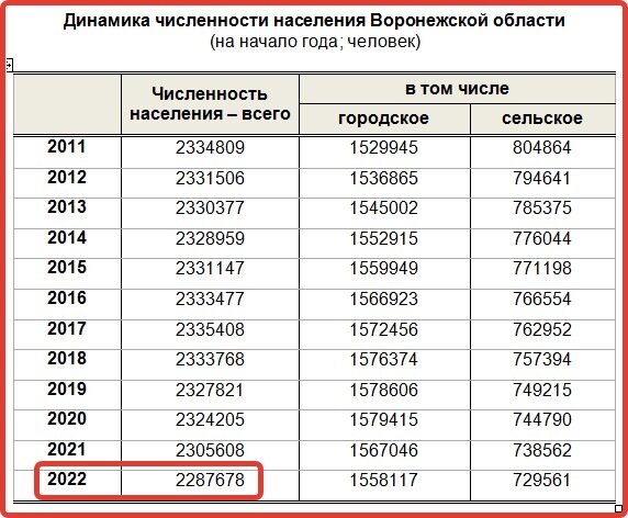 На рисунке показаны данные о численности населения в рязани на конец каждого года с 2010