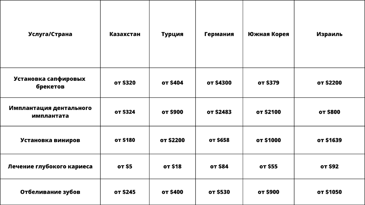 Как видите, стоимость процедур в Казахстане в среднем в 7-10 раз дешевле, чем в Европе, в 5 раз меньше, чем в Южной Корее и намного ниже, чем в Израиле.