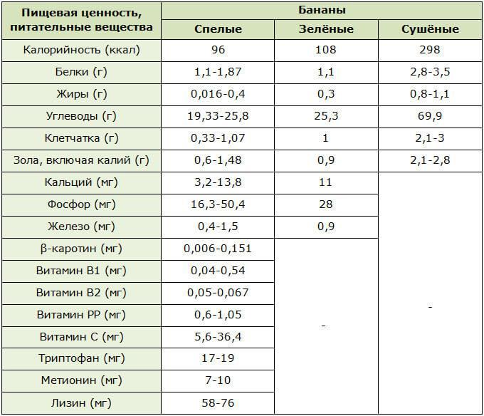 Пищевая ценность 1 банана. Питательная ценность банана. Витамины в банане в таблице. Химический состав бананов.