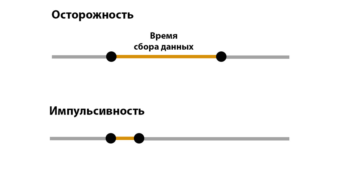 До принятия решения нужно собрать данные. Можно оттягивать это решение в бесконечность, а можно не терять ни секунды - таковы значения стратегии по умолчанию