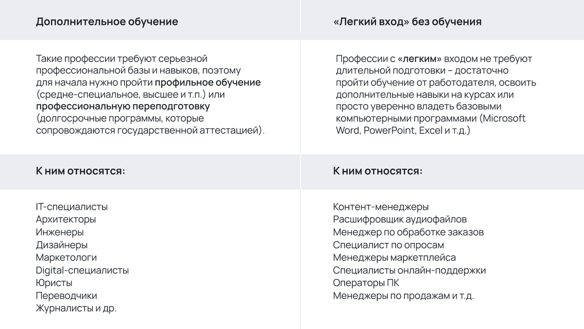 Таблица 1. Профессии, которые предполагают дистанционный формат работы  