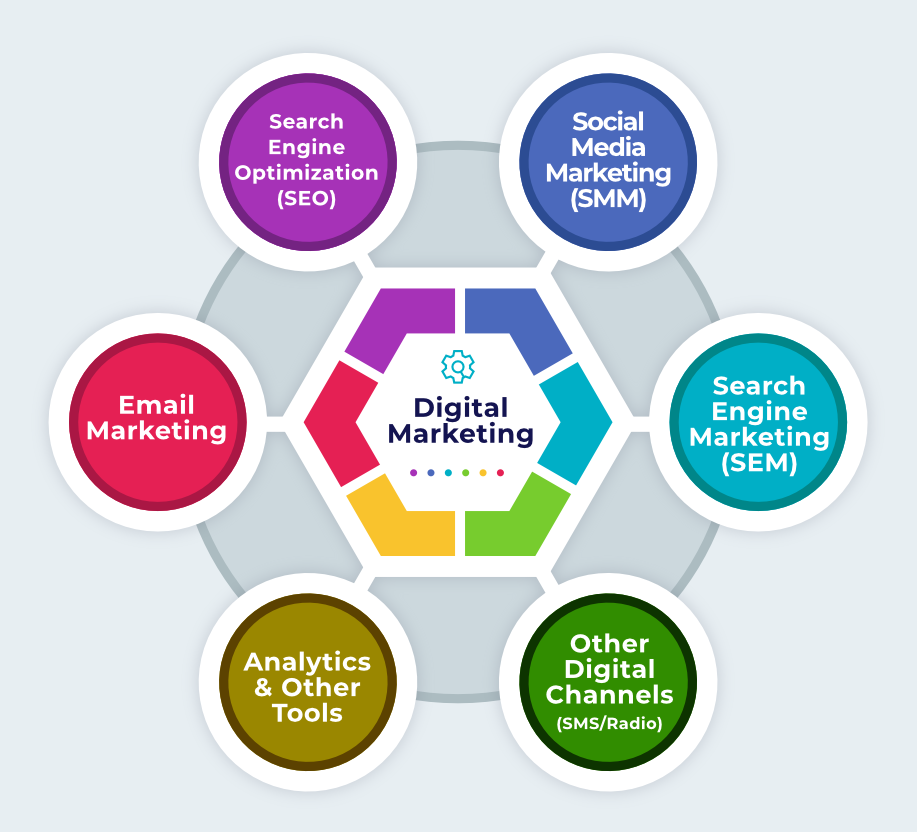 Medium marketing. Инструменты цифрового маркетинга. Модель цифрового маркетинга. Модель системы цифрового маркетинга. Концепция цифрового маркетинга.