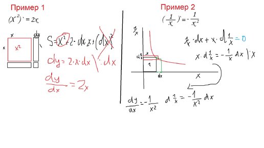 Вывод производной 1/x