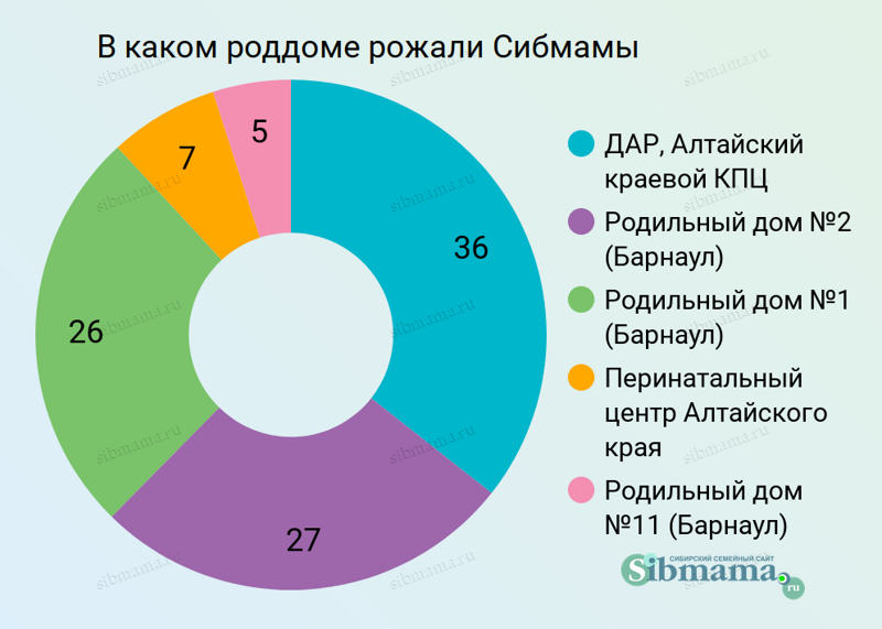 Рейтинг роддомов москвы