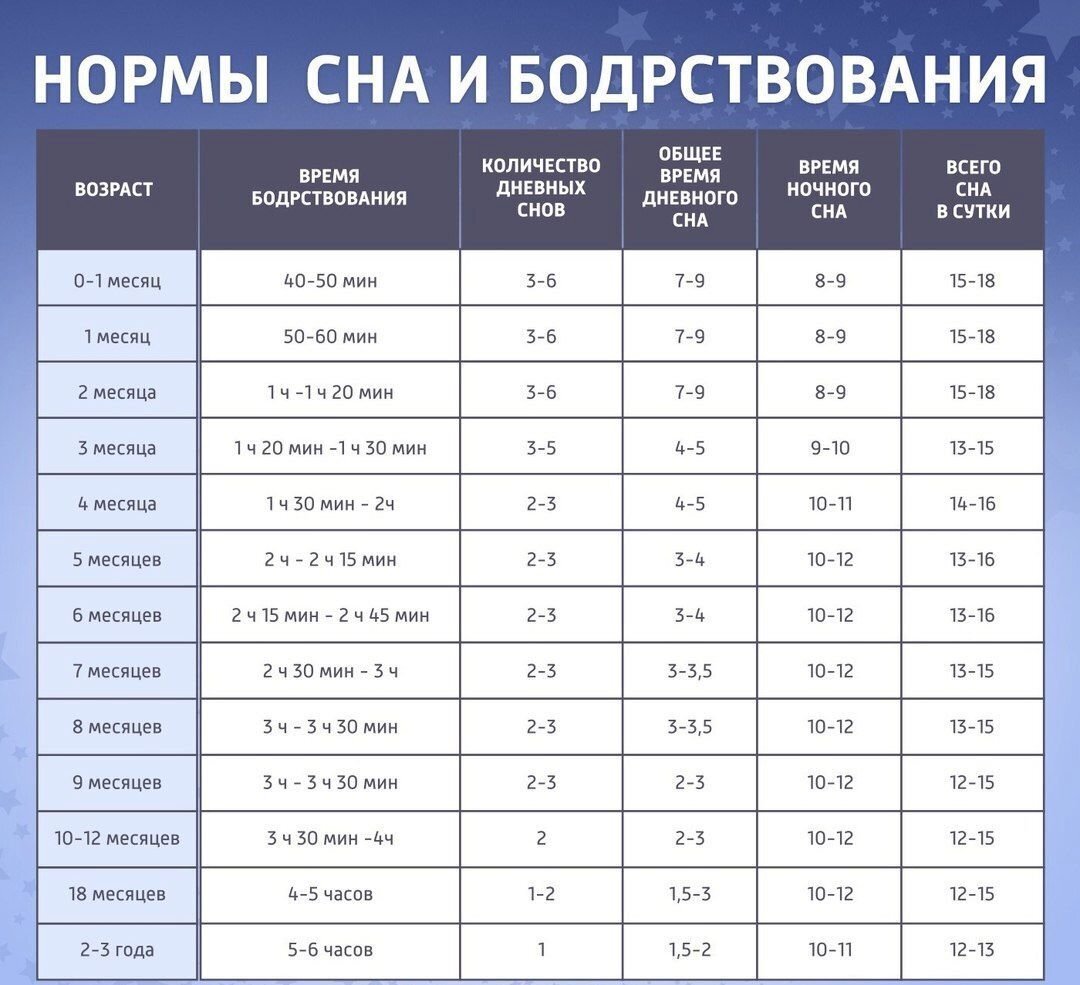 Таблица норм сна и бодрствования для детей от года