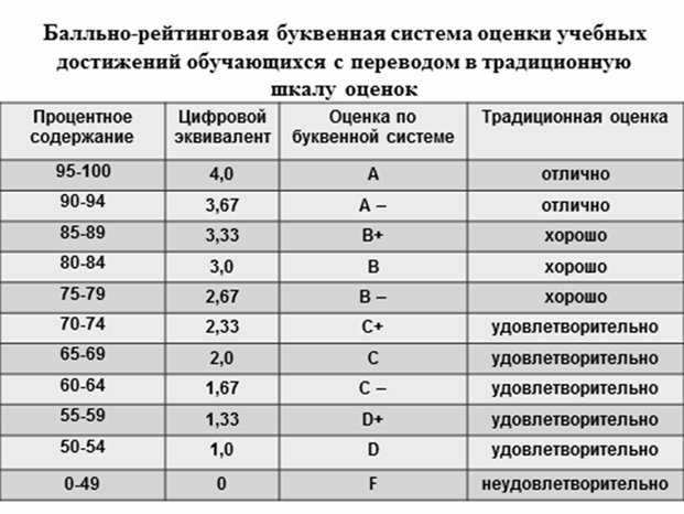 Шкала оценок. Бальная система оценки в вузе. Система оценивания в вузах. Оценки в университете. Система оценок в университете.