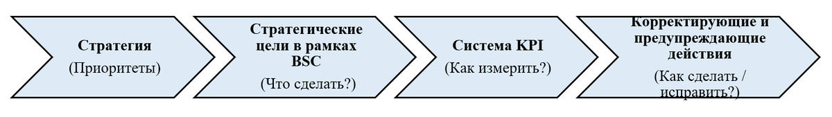Рисунок 1 – Место системы KPI в концепции BSC