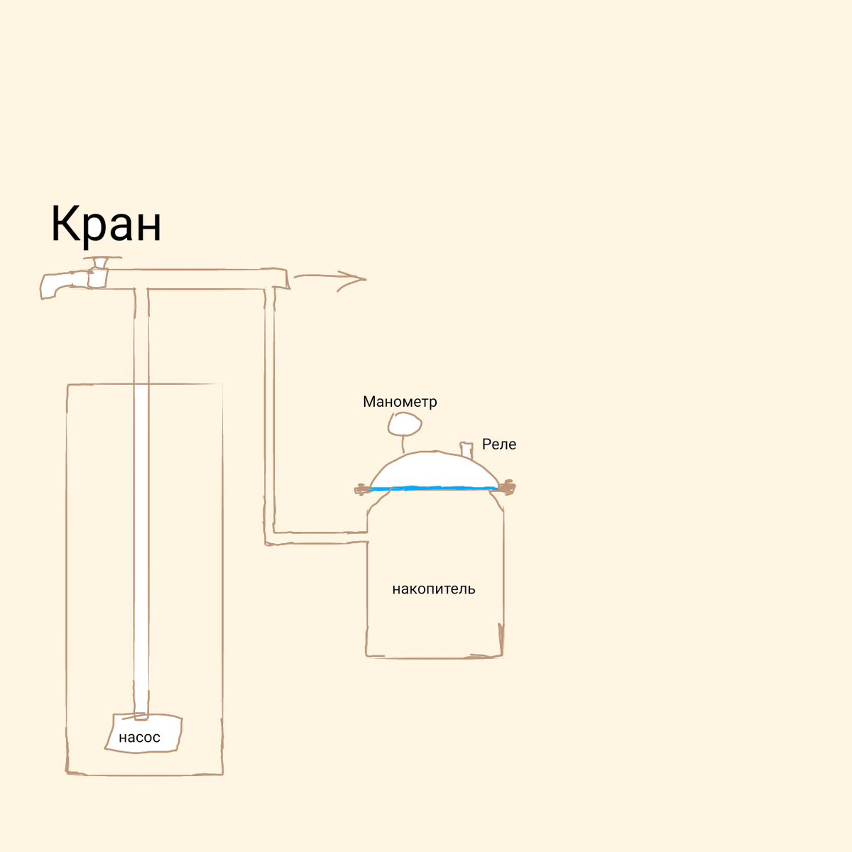 На рисунке представлена схема водоснабжения. Насос качает воду в систему по трубопроводу. К трубопроводу подсоединяется накопитель воды, который и будет служить пунктом водоснабжения для системы. Накопитель можно сделать на любой нужный объем воды. Далее привожу пример того как сделать накопитель. Для простого случая в качестве накопителя может служить готовая алюминиевая фляга на 40 литров. Вы можете использовать любую ёмкость. У фляги удаляется крышка. Вместо крышки подбирается чаша которая совпадает по диаметру горловины. К фляге подключается водопровод как показано на рисунке. На чашу крепится манометр, реле давления и клапан для накачки воздуха. Чаша крепится к фляге и стягивается болтами по диаметру. Между чашей и горловиной фляги устанавливается глухая резиновая прокладка вырезанная из резиновой камеры для колеса автомобиля. Для прочности можно установить три прокладки. После сборки, нужно убедиться в герметичности соединения фляги к системе. А также в месте соединения горловины и чаши. Насосом подать воду и наполнить флягу. Через клапан на крышке фляги нужно накачать воздух до уровня полторы, две атмосферы. Настроить реле давления на включение при полторы атмосферы, а отключение на три атмосферы. Когда будет работать насос, он будет создавать давление системе. Вода будет давить на резиновую прокладку и сжимать воздух в камере чаши и передавать давление на реле давления. При достижении давления в три атмосферы, насос через контакты на реле отключит насос. Когда вода будет расходоваться из системы. Давление будет падать, при давлении полторы атмосферы включится насос и вода снова пойдет в систему и давление будет расти до верхнего предела и насос отключиться. Так будет автоматизирована подача воды в систему. Вместо реле давления можно сделать свой вариант из двух манометров. На один манометр ставят контакты которые размыкаются  ниже полторы атмосферы. На другой устанавливают контакты которые замыкаются при давлении в три атмосферы. К контактам подключаются обыкновенные реле которые и будут управлять включением и отключением насоса. Вместо резиновой прокладки можно использовать камеру от баскетбольного или футбольного мяча. Суть прокладки отделить камеру давления от контакта воды и воздуха. Можно обойтись и без прокладки. Но этот вариант имеет небольшой дефект. Который заключается в том что в процессе эксплуатации воздух будет растворяться в воде. И тогда нужно будет периодически накачивать воздух в флягу. Чтобы он создавал давление в системе. При установке перегородки из резины воздух не будет растворяться в воде.