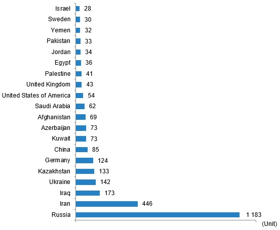 Данные TurkStat по национальностям топ-20, за февраль 2023