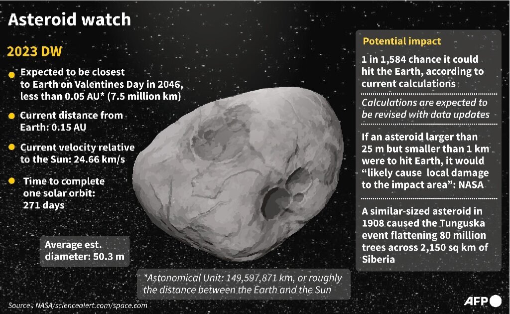    По недавним оценкам, шансы 2023 DW поразить Землю составляют лишь один из 1584 / © NASA