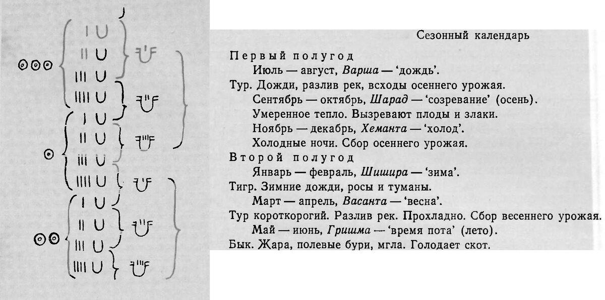 Сезоны года в хараппе по Кнорозову