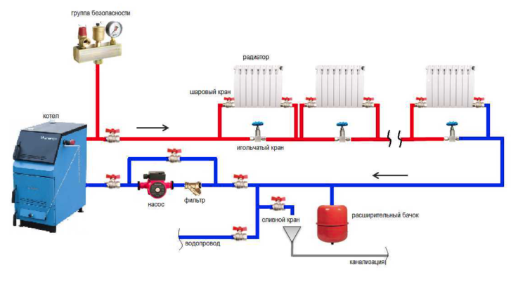 Можно ли в систему отопления. Схема обвязки котла однотрубной системы. Схема закрытой системы отопления с насосом. Обвязка котла отопления в частном доме схема однотрубная с насосом. Закрытая система отопления с принудительной циркуляцией схема.