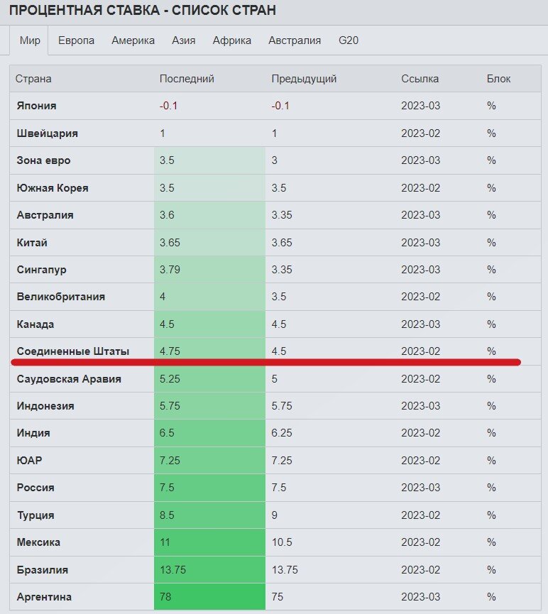 А в России нет, на западе цб поднимают ставку. А кто проигрывает, кто от этого выигрывает.