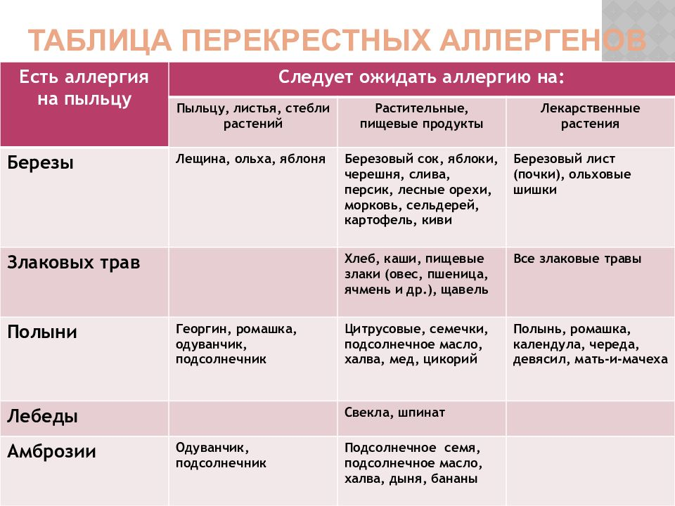 Что есть аллергикам. Аллергия перекрестной аллергии таблица. Перекрестные реакции при аллергии. Пыльца березы перекрестная аллергия таблица. Таблица продуктов с перекрестной аллергией.