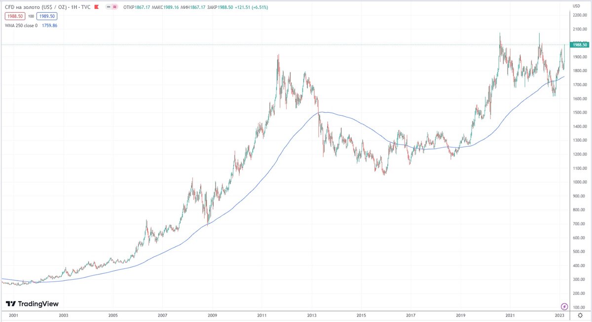 Динамика котировок золота в долларах США