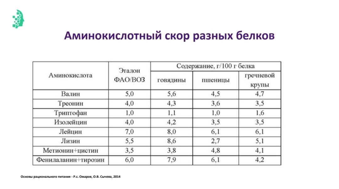 Аминокислотный скор белка (АС) - это отношение количества незаменимых аминокислот (ИНАК) в исследуемом белке к количе-ству этой же аминокислоты в идеальном белке.