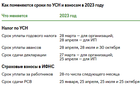 Срок уплаты страховых взносов в 2023 году