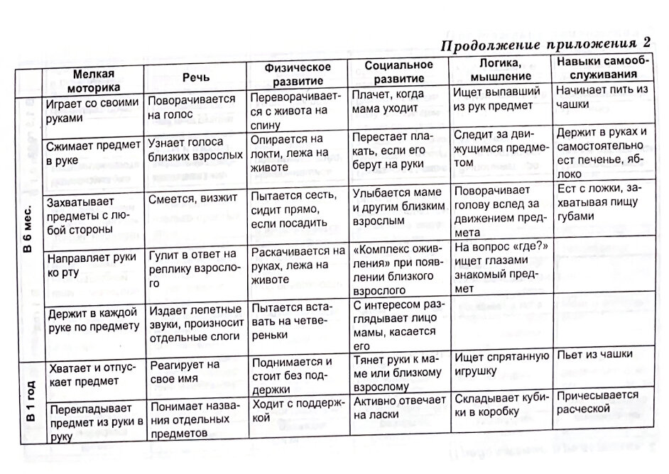 Оцениваем уровень развития ребенка до года