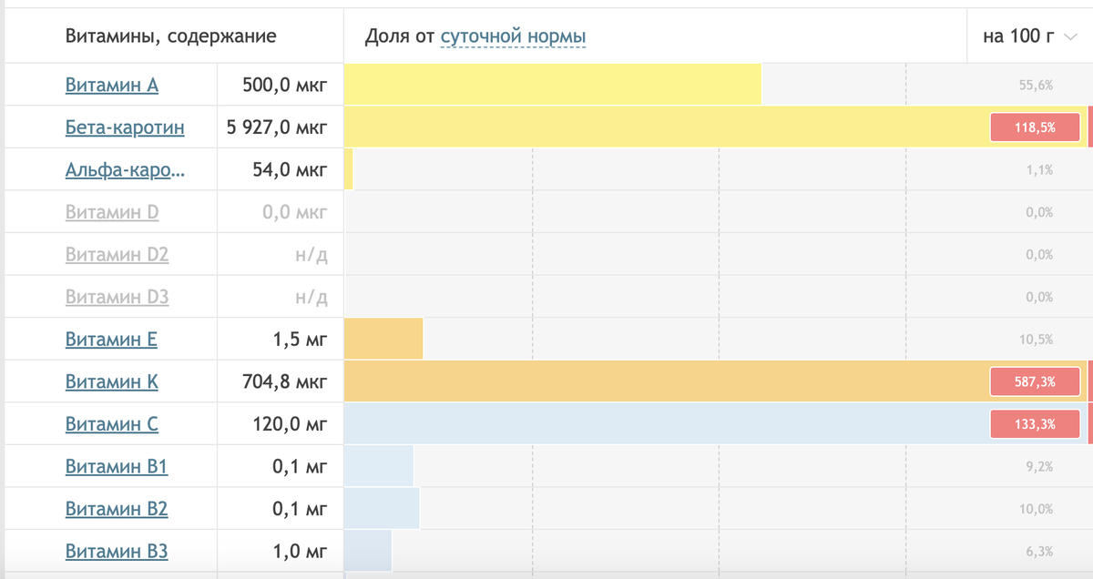 Витамины в кудрявом кейле. 