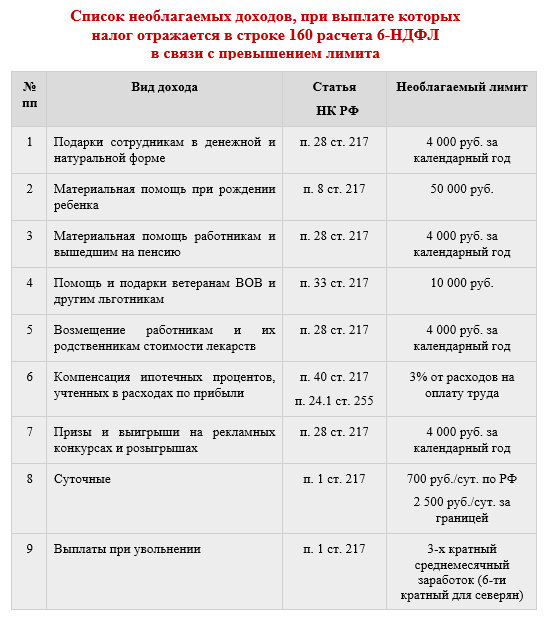 Доходы необлагаемые НДФЛ. Строка 160 в 6 НДФЛ 2023 что входит. Строка 160 6-НДФЛ какие суммы включать. Ответ в налоговую по 6 НДФЛ строка 160.