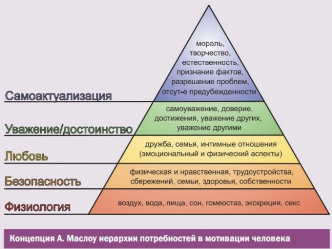 Проект информационное общество и эволюция человеческих потребностей проект