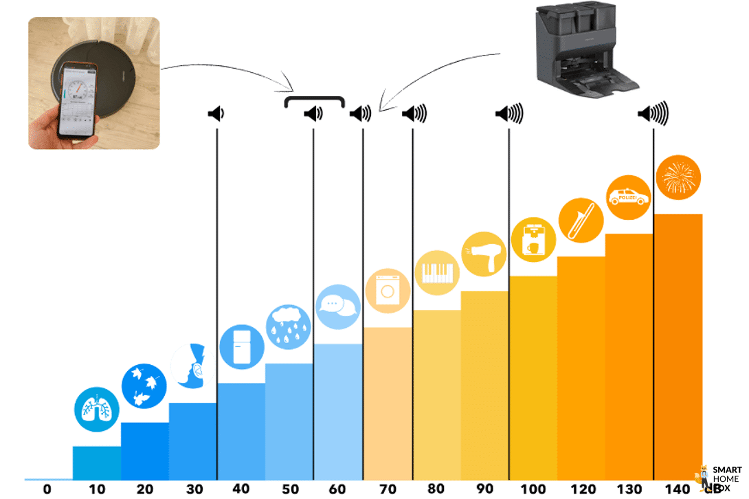 Ровента бесшумный пылесос бесшумный. Уровень шума пылесоса в дб таблица. Уровень шума пылесоса в дб. Мощность всасывания и мощность потребления пылесоса. Уровень шума 60 дб для пылесоса.