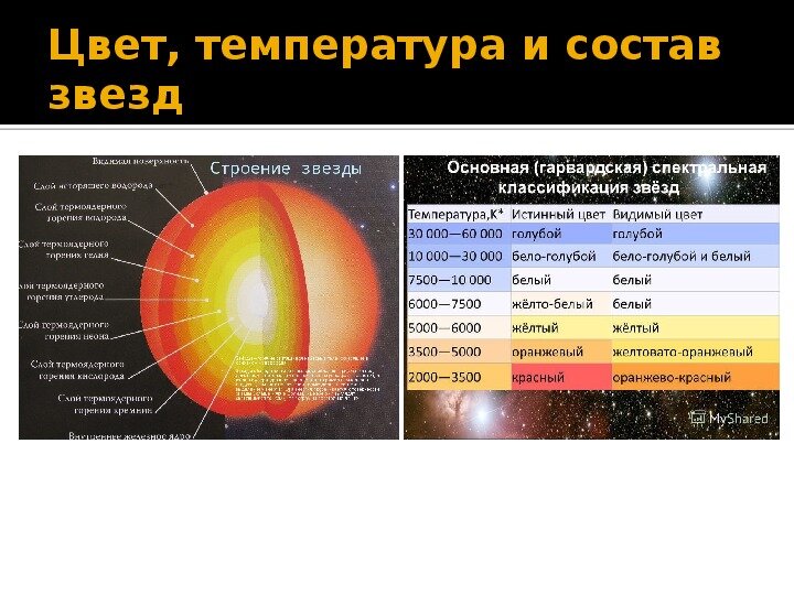Проект из чего состоят звезды
